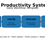AI productivity system flow diagram showing Capture, Clarify, Execute, Review for a daily workflow template