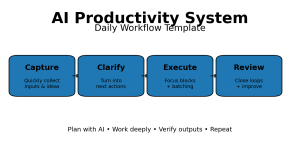 AI productivity system flow diagram showing Capture, Clarify, Execute, Review for a daily workflow template