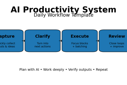 AI productivity system flow diagram showing Capture, Clarify, Execute, Review for a daily workflow template