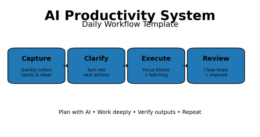 AI productivity system flow diagram showing Capture, Clarify, Execute, Review for a daily workflow template